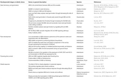 Abscisic Acid and Gibberellins Antagonistically Mediate Plant Development and Abiotic Stress Responses